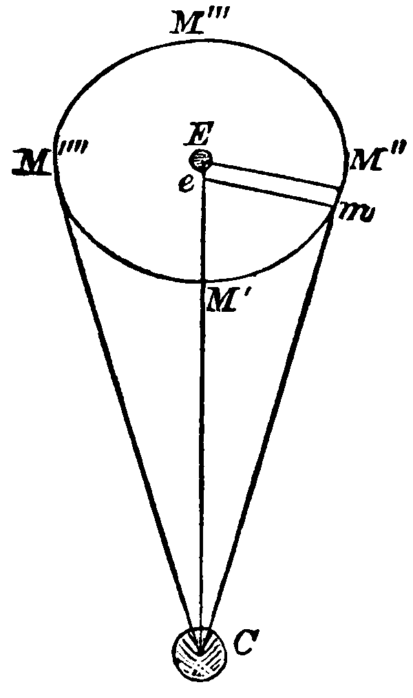 Popular astronomy airy(1881) page 230 figure 59.png